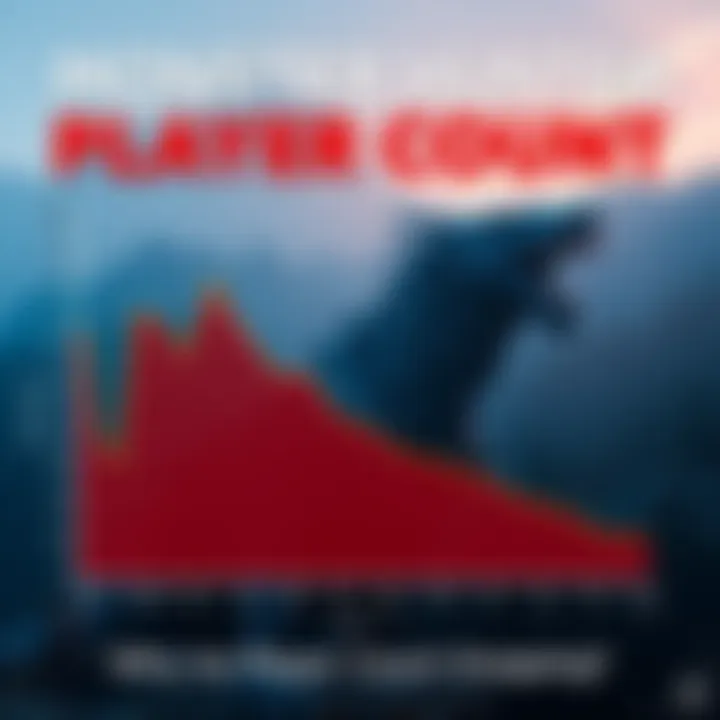 A graph showing the steep decline in player count for the game Monster Hunter WILDS over time, with a focus on community feedback and engagement.