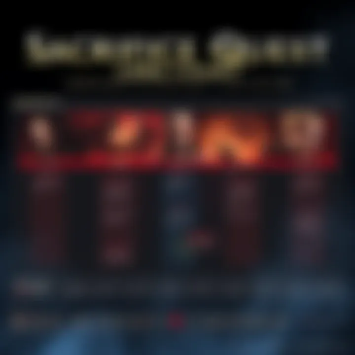 A detailed chart outlining the storyline of the Sacrifice Quest, featuring key characters and events, designed to help players understand the plot.