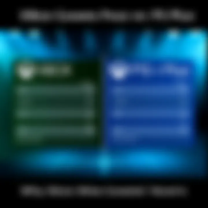 A graphic comparing Xbox Games Pass and PS Plus, highlighting key benefits like game selection and value.